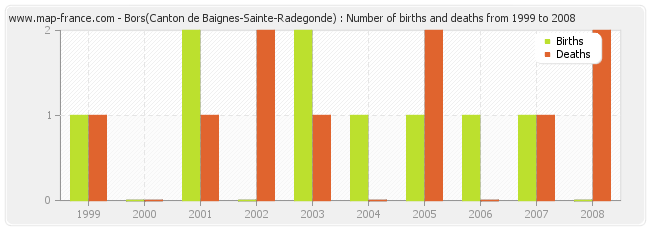 Bors(Canton de Baignes-Sainte-Radegonde) : Number of births and deaths from 1999 to 2008